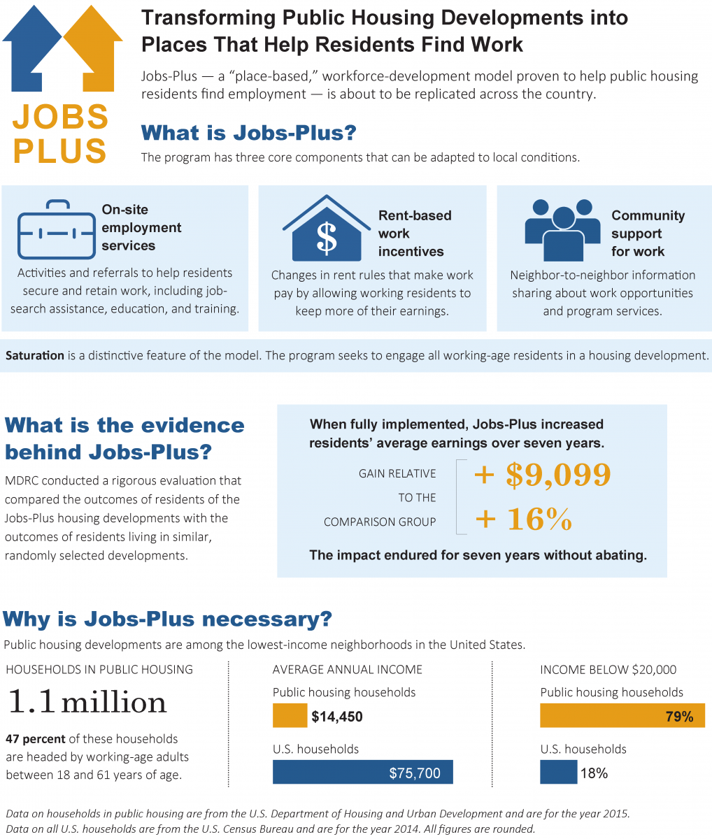 JobsPlus Transforming Public Housing Developments into Places That